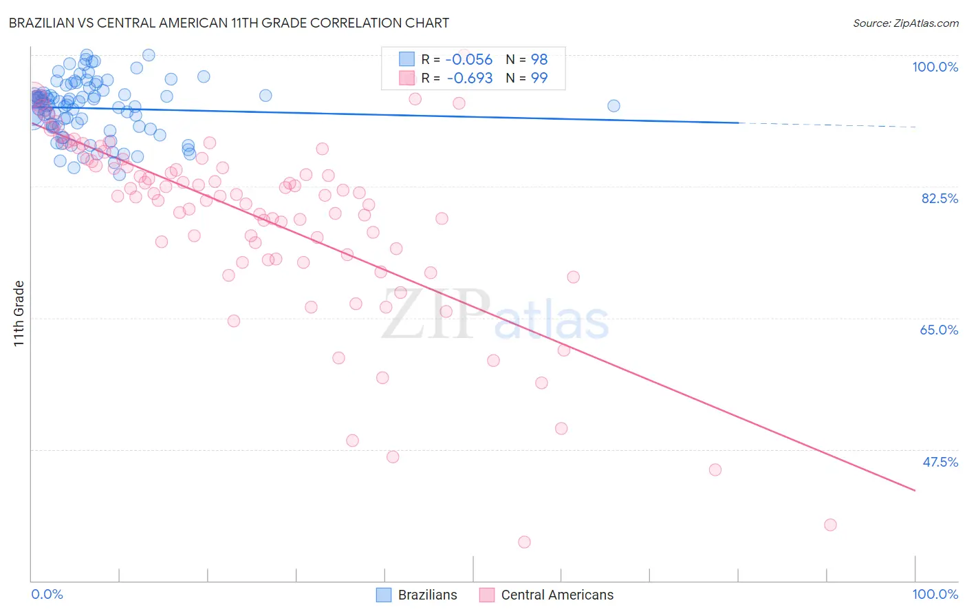 Brazilian vs Central American 11th Grade