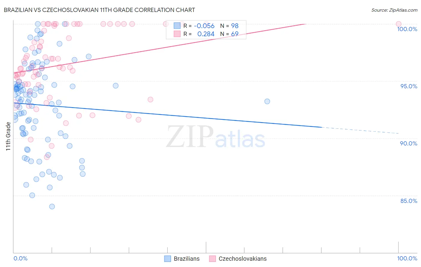 Brazilian vs Czechoslovakian 11th Grade