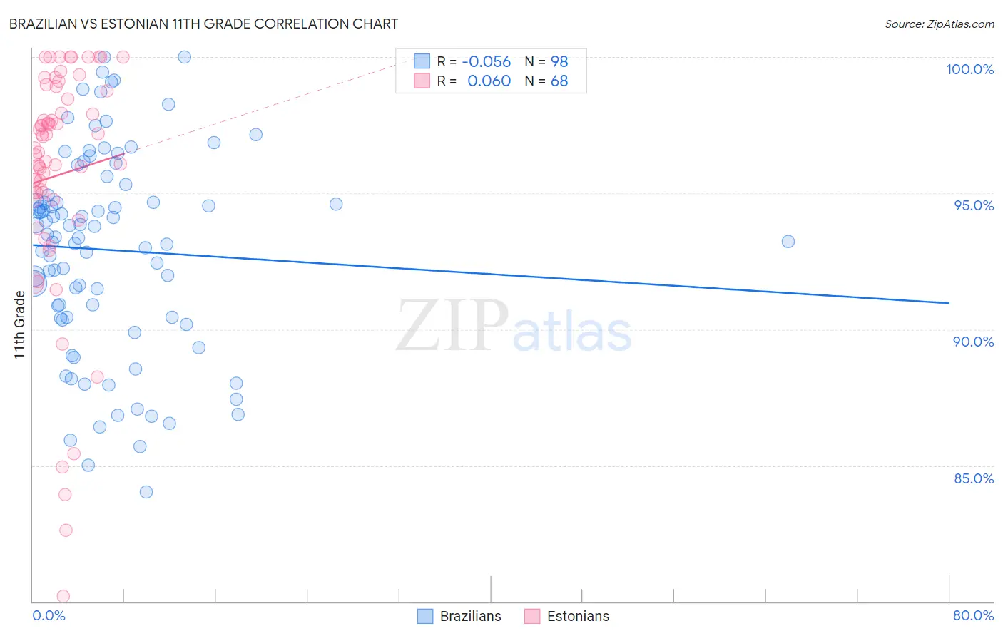 Brazilian vs Estonian 11th Grade