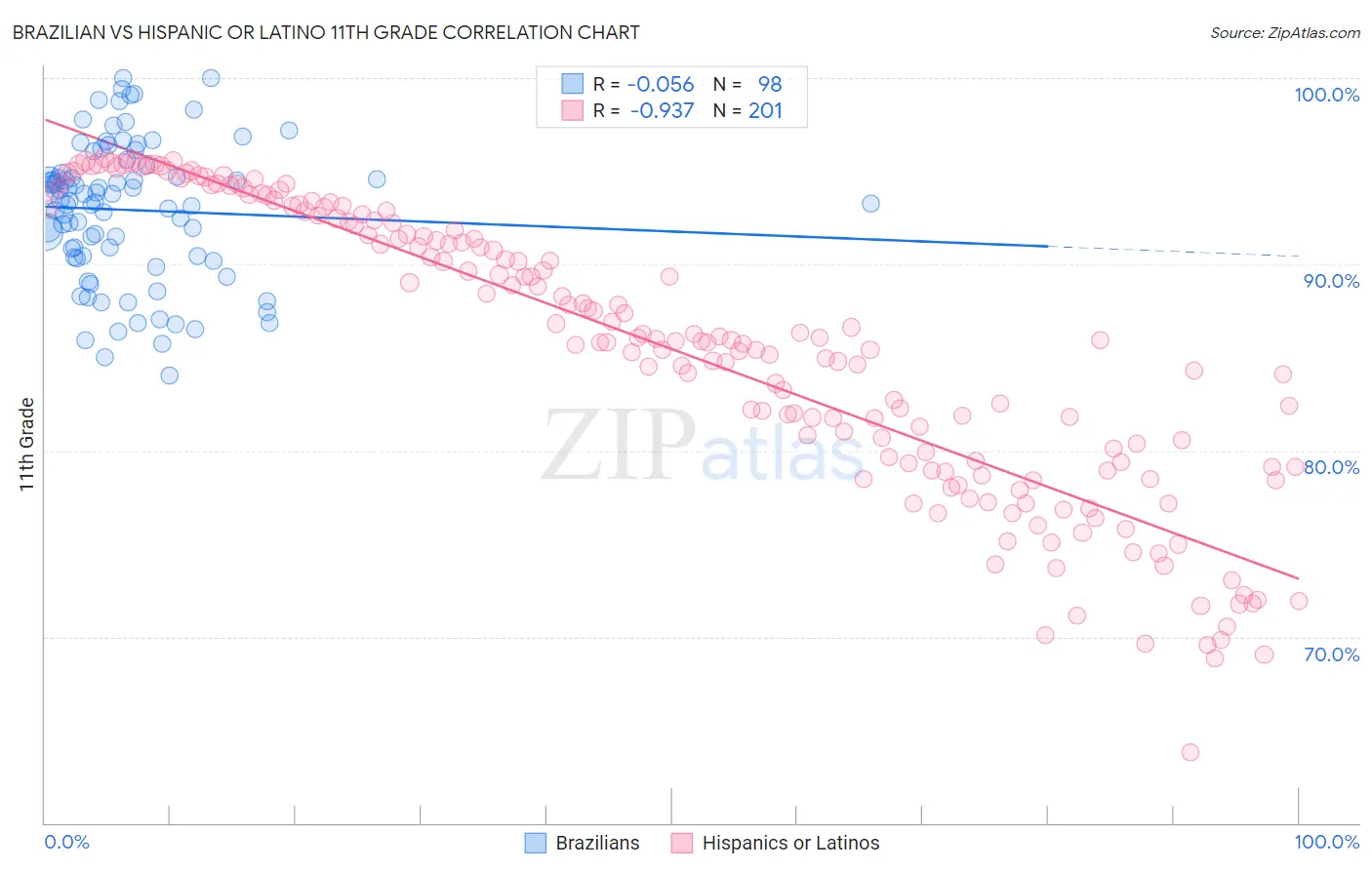 Brazilian vs Hispanic or Latino 11th Grade