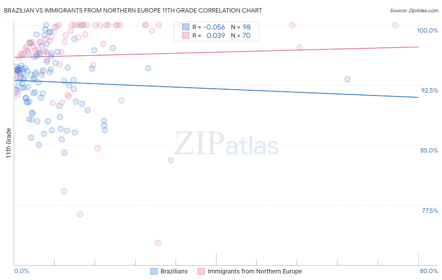 Brazilian vs Immigrants from Northern Europe 11th Grade