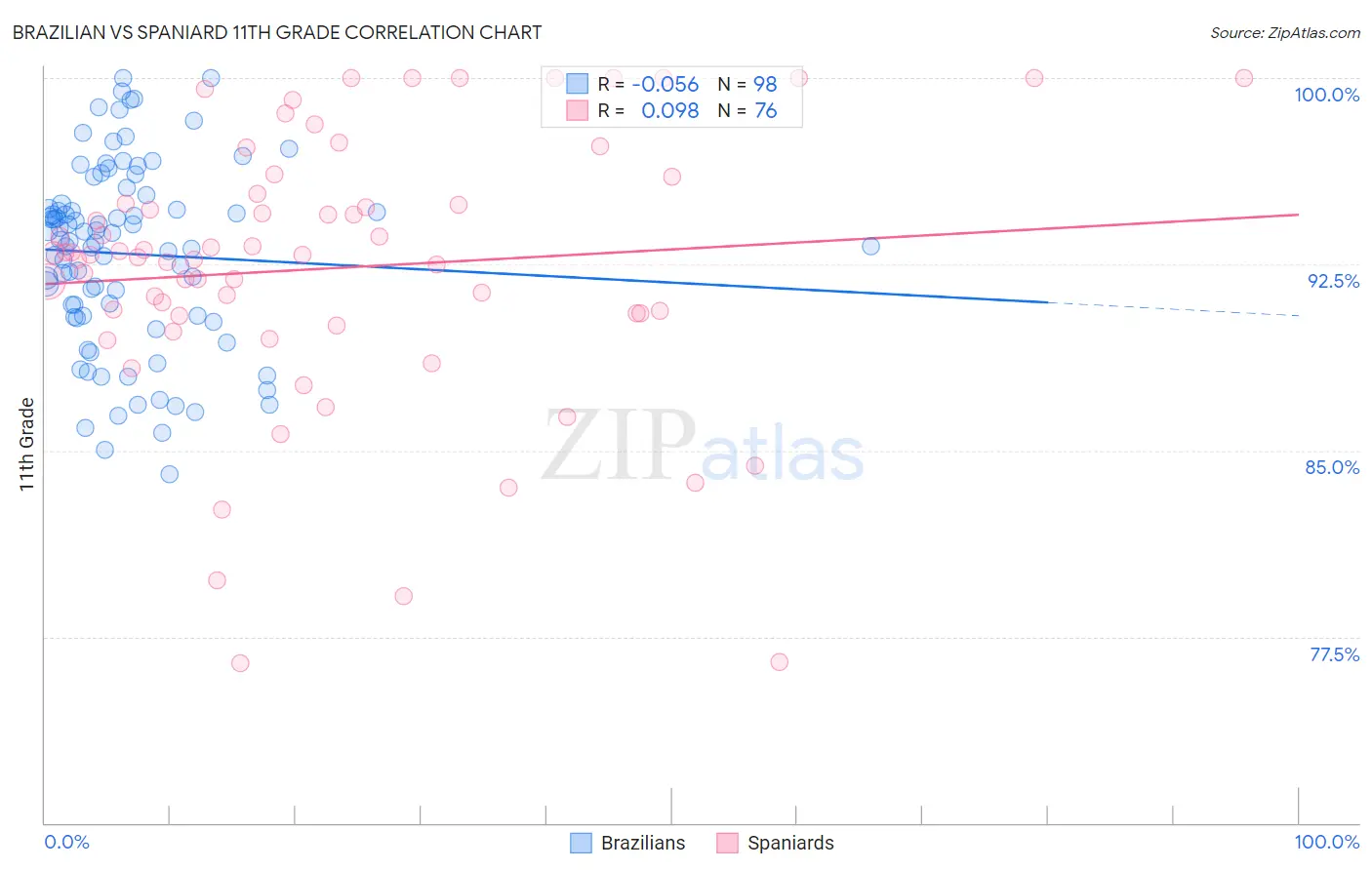 Brazilian vs Spaniard 11th Grade