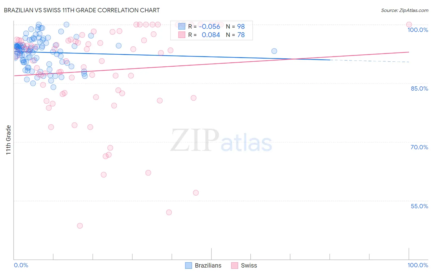 Brazilian vs Swiss 11th Grade