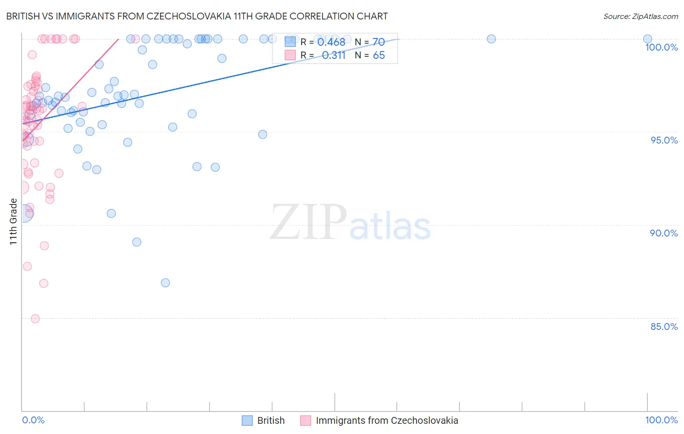 British vs Immigrants from Czechoslovakia 11th Grade