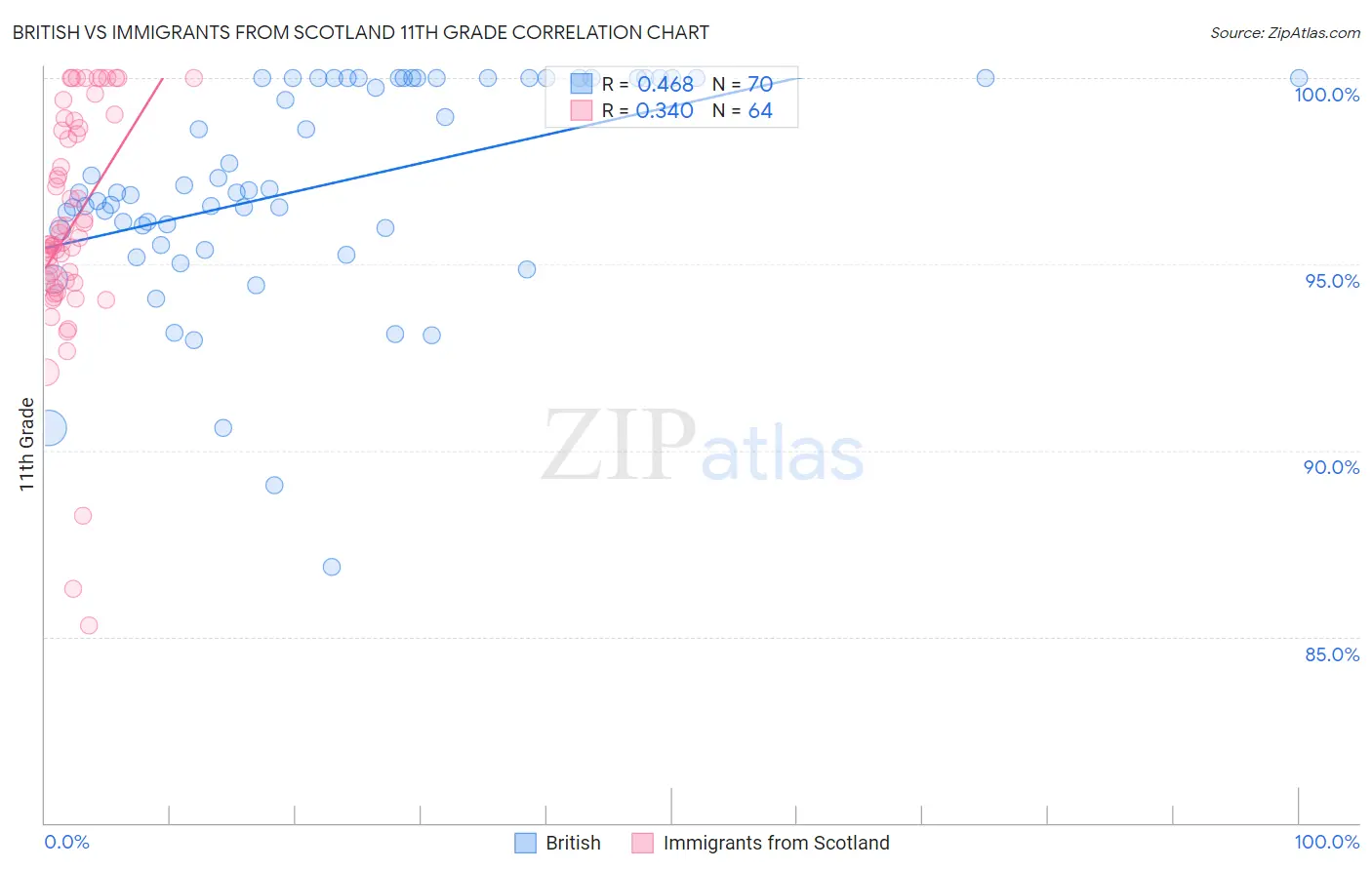British vs Immigrants from Scotland 11th Grade