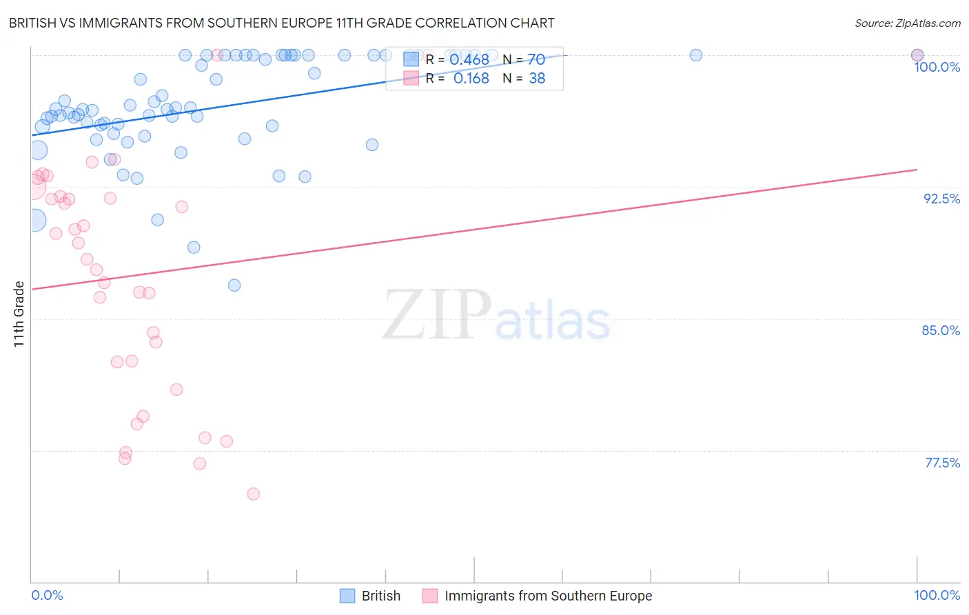 British vs Immigrants from Southern Europe 11th Grade