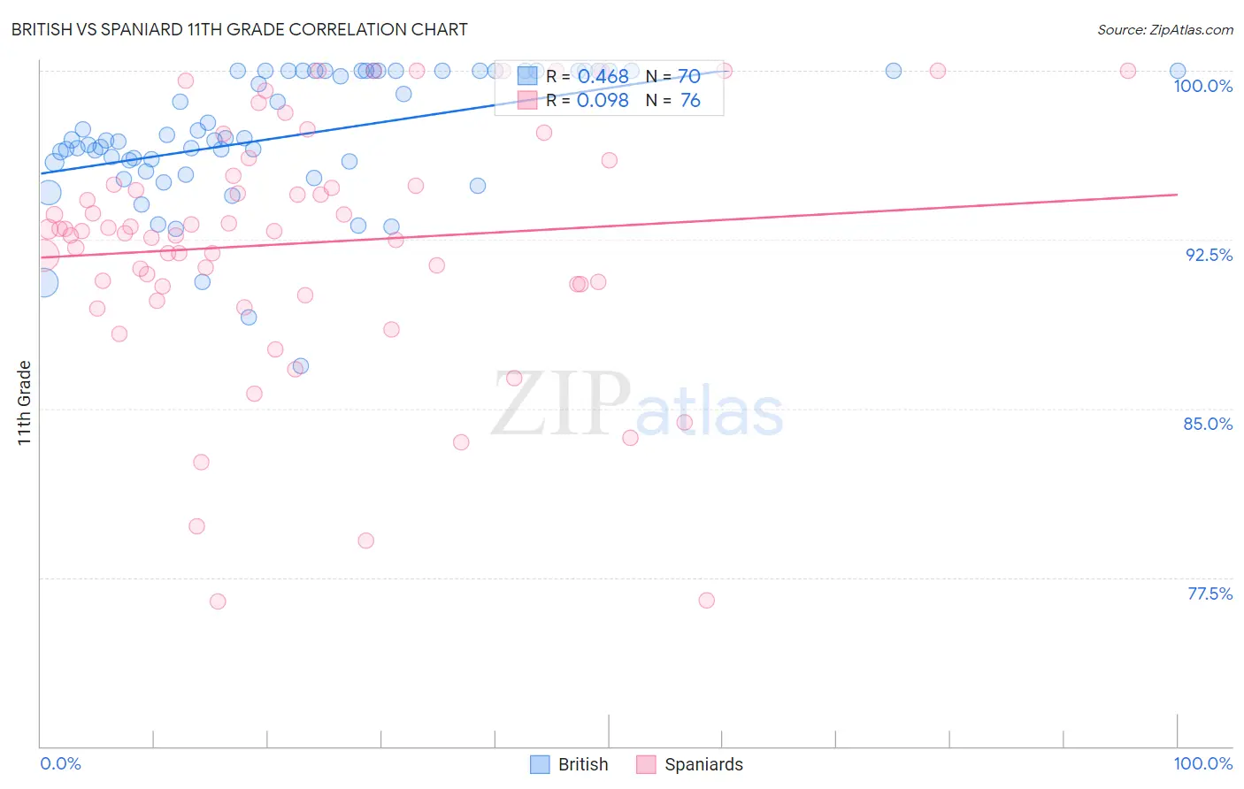 British vs Spaniard 11th Grade