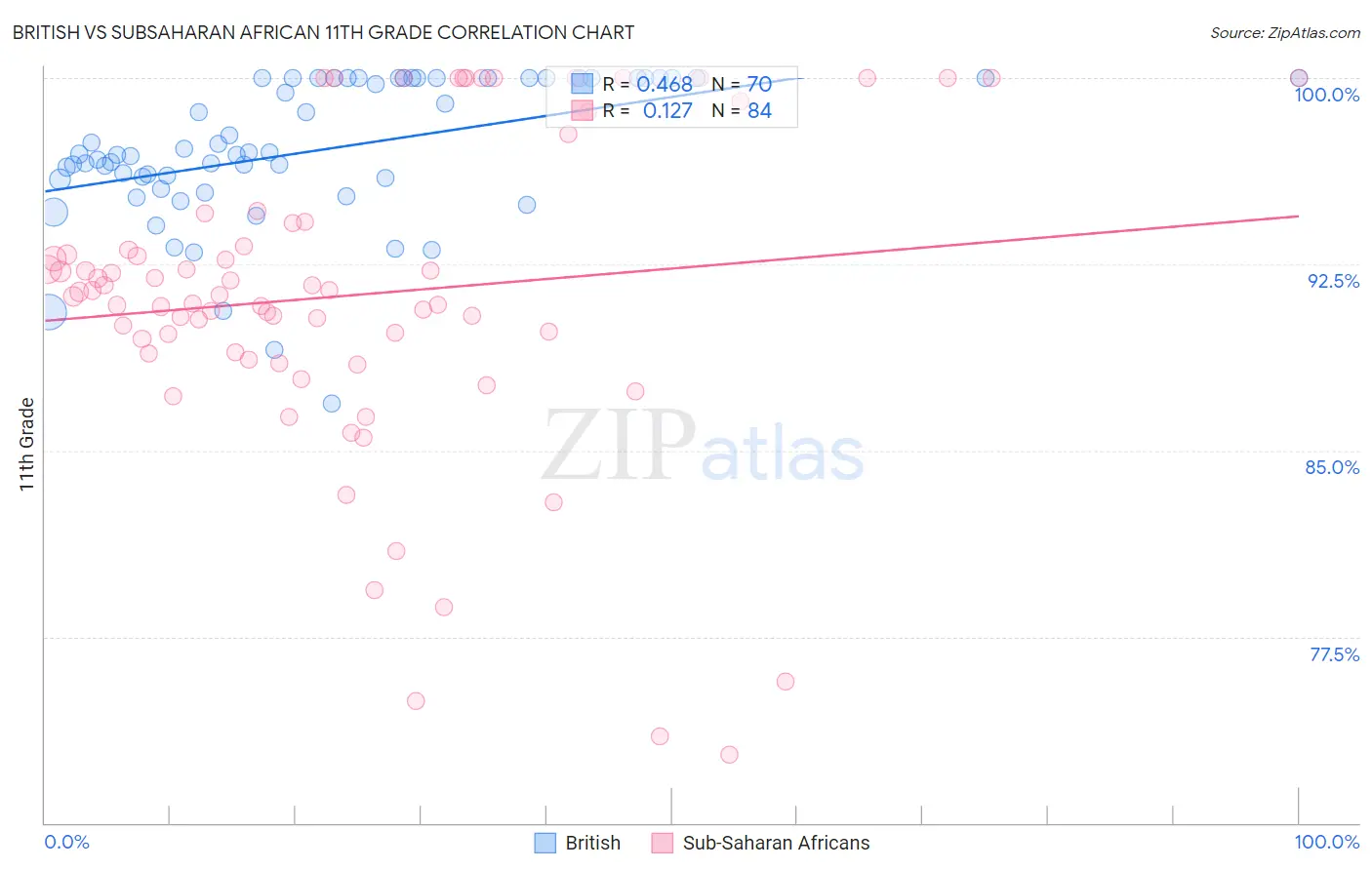 British vs Subsaharan African 11th Grade