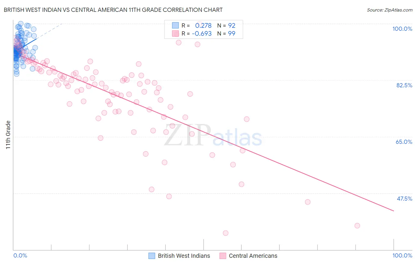 British West Indian vs Central American 11th Grade