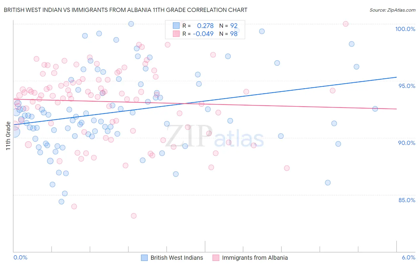 British West Indian vs Immigrants from Albania 11th Grade