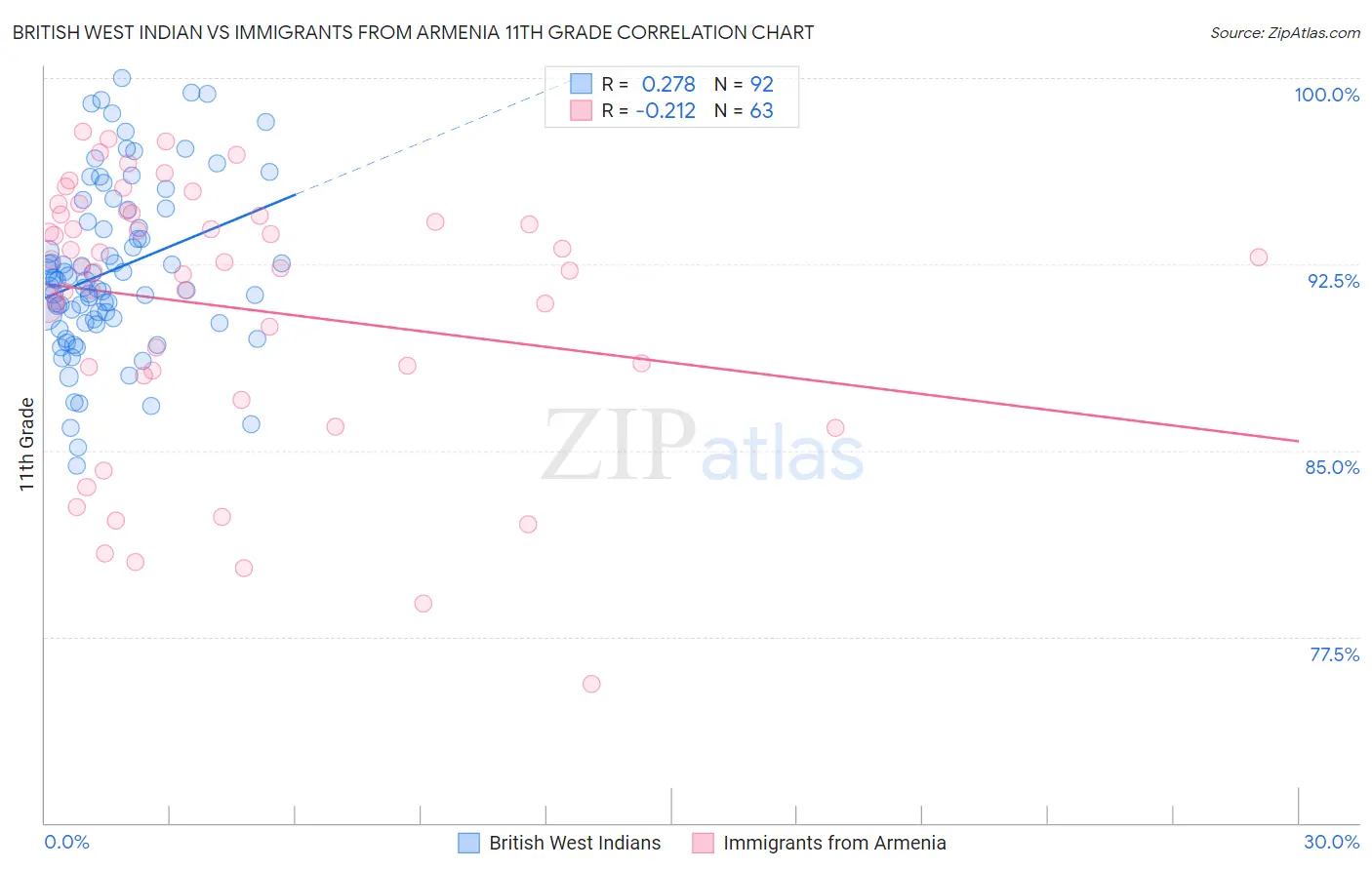 British West Indian vs Immigrants from Armenia 11th Grade