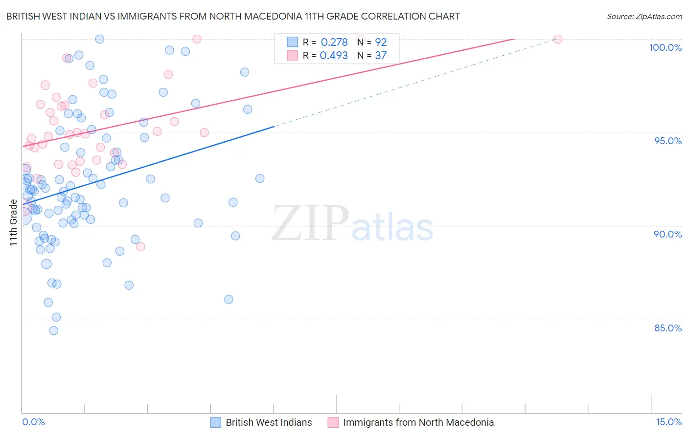 British West Indian vs Immigrants from North Macedonia 11th Grade