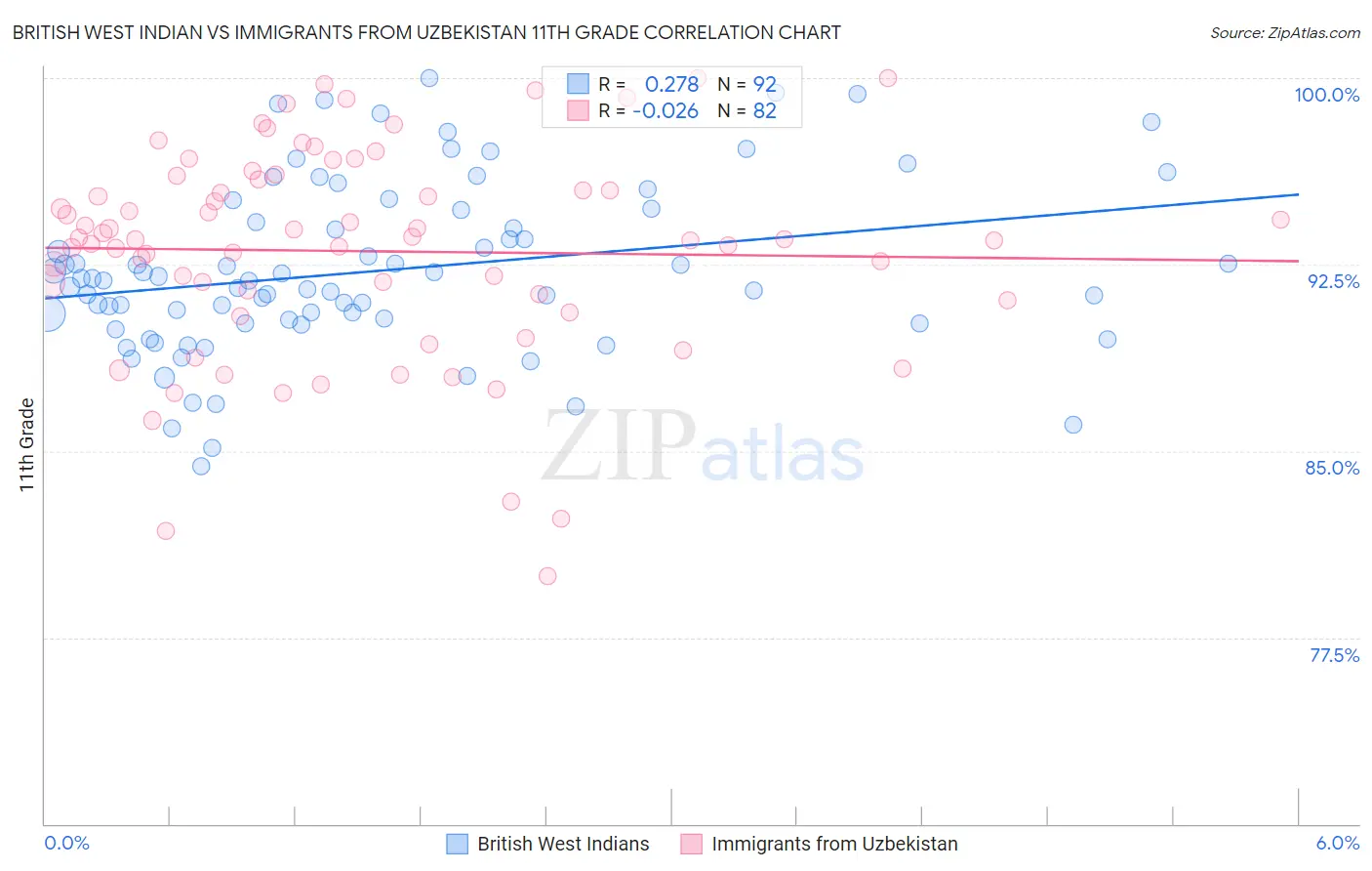 British West Indian vs Immigrants from Uzbekistan 11th Grade