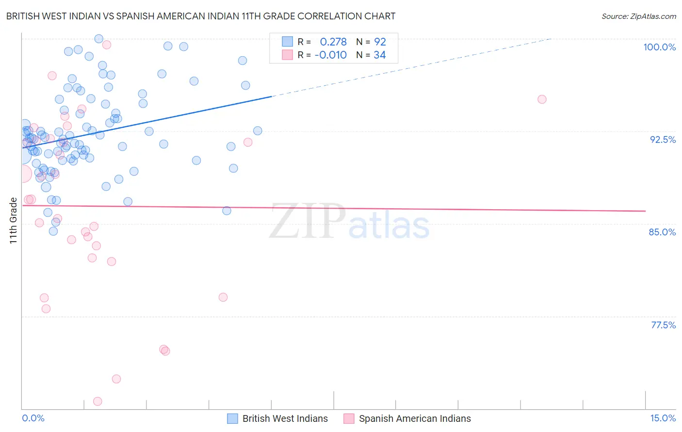 British West Indian vs Spanish American Indian 11th Grade