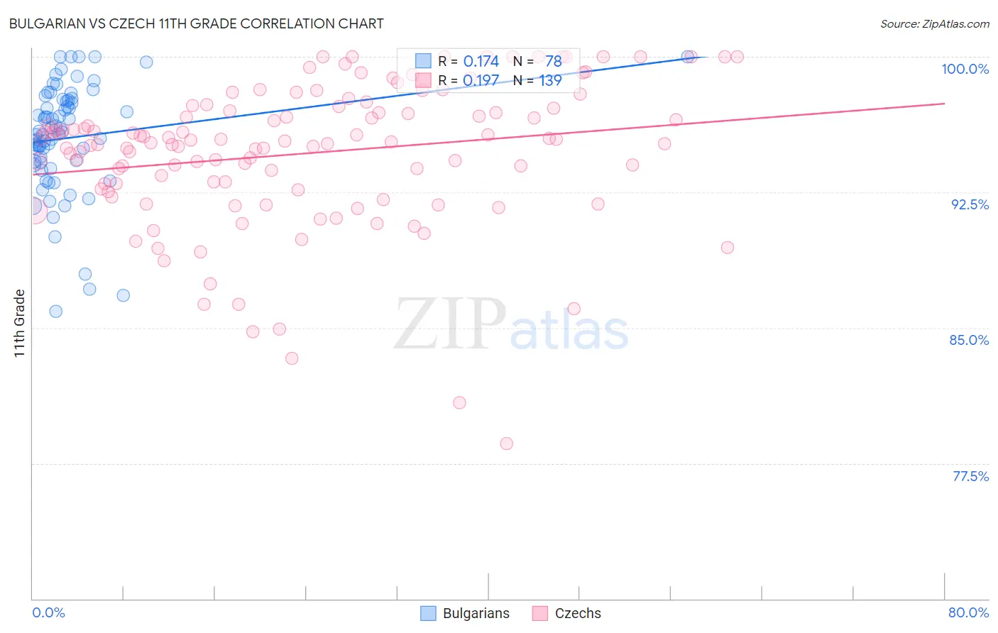 Bulgarian vs Czech 11th Grade