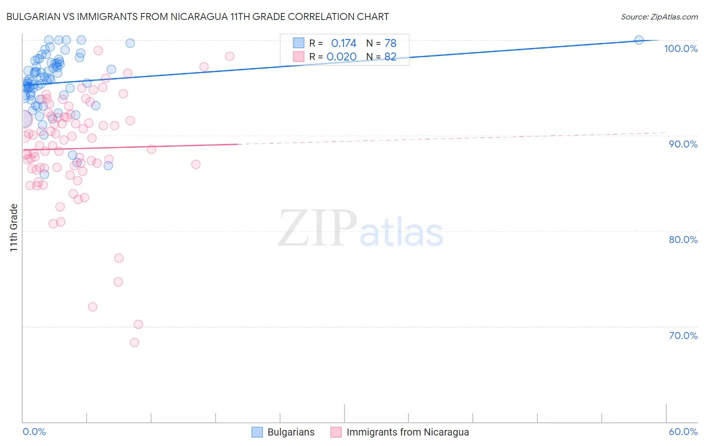 Bulgarian vs Immigrants from Nicaragua 11th Grade