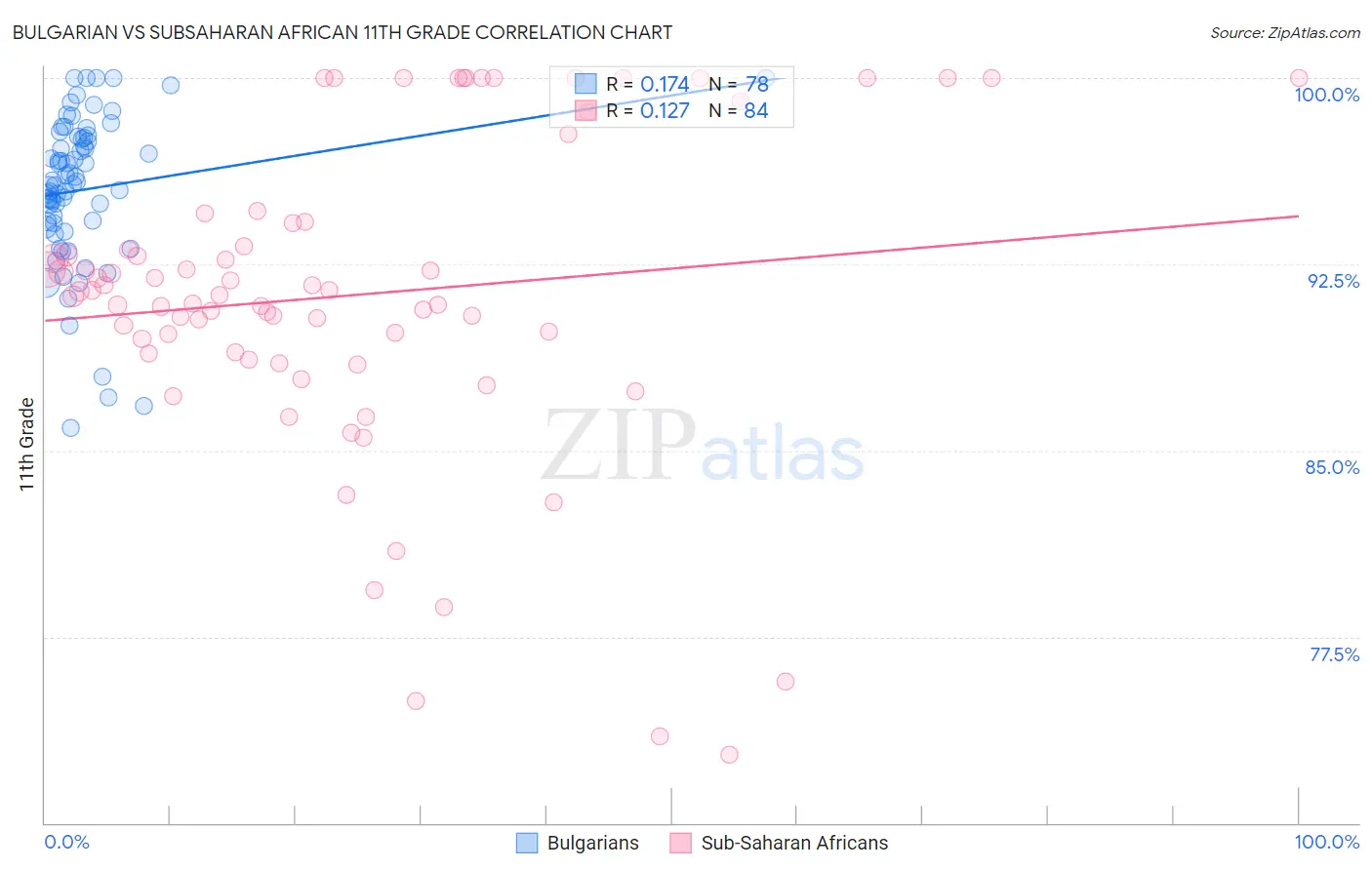 Bulgarian vs Subsaharan African 11th Grade