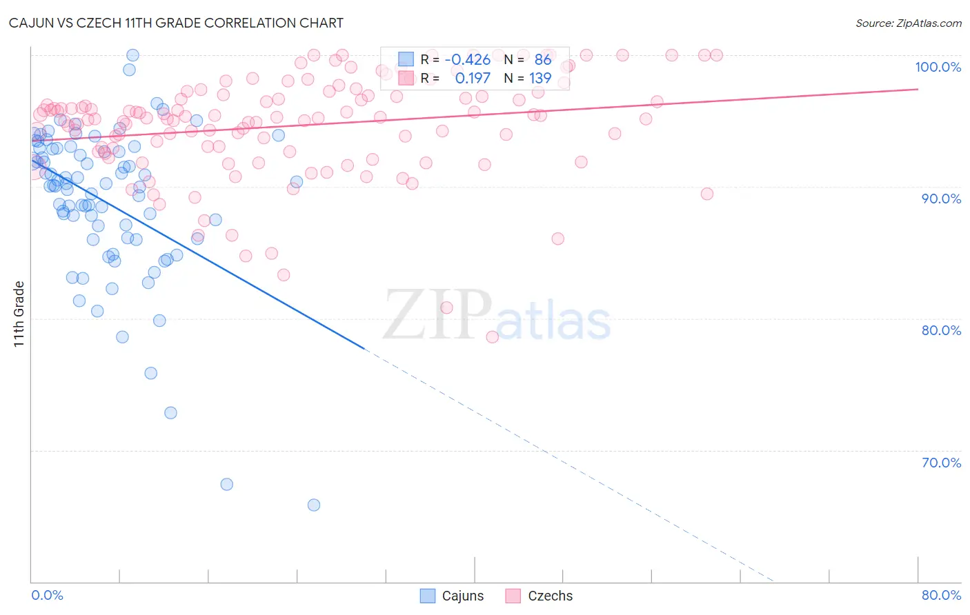 Cajun vs Czech 11th Grade