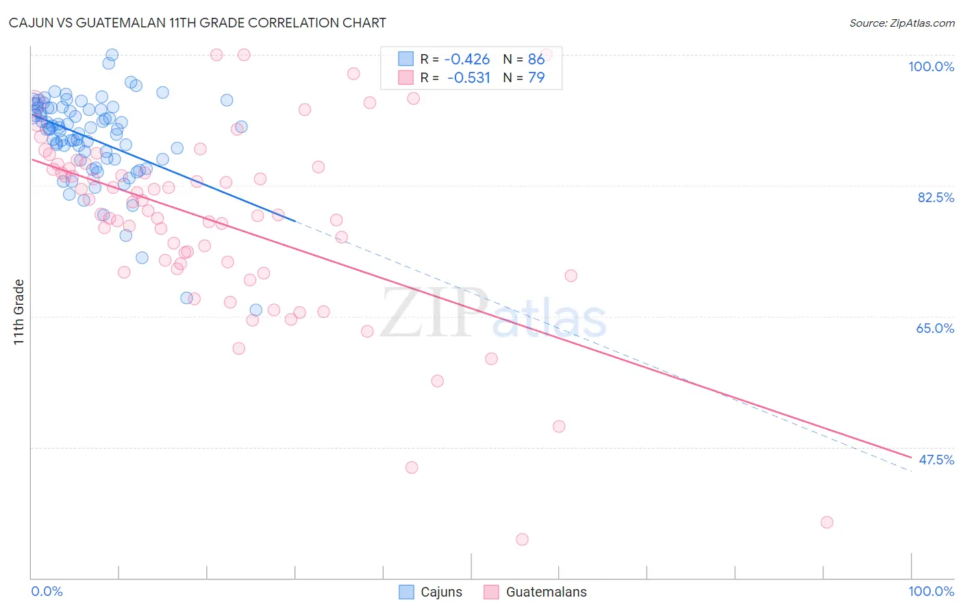 Cajun vs Guatemalan 11th Grade