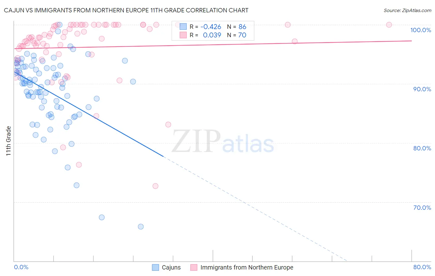 Cajun vs Immigrants from Northern Europe 11th Grade