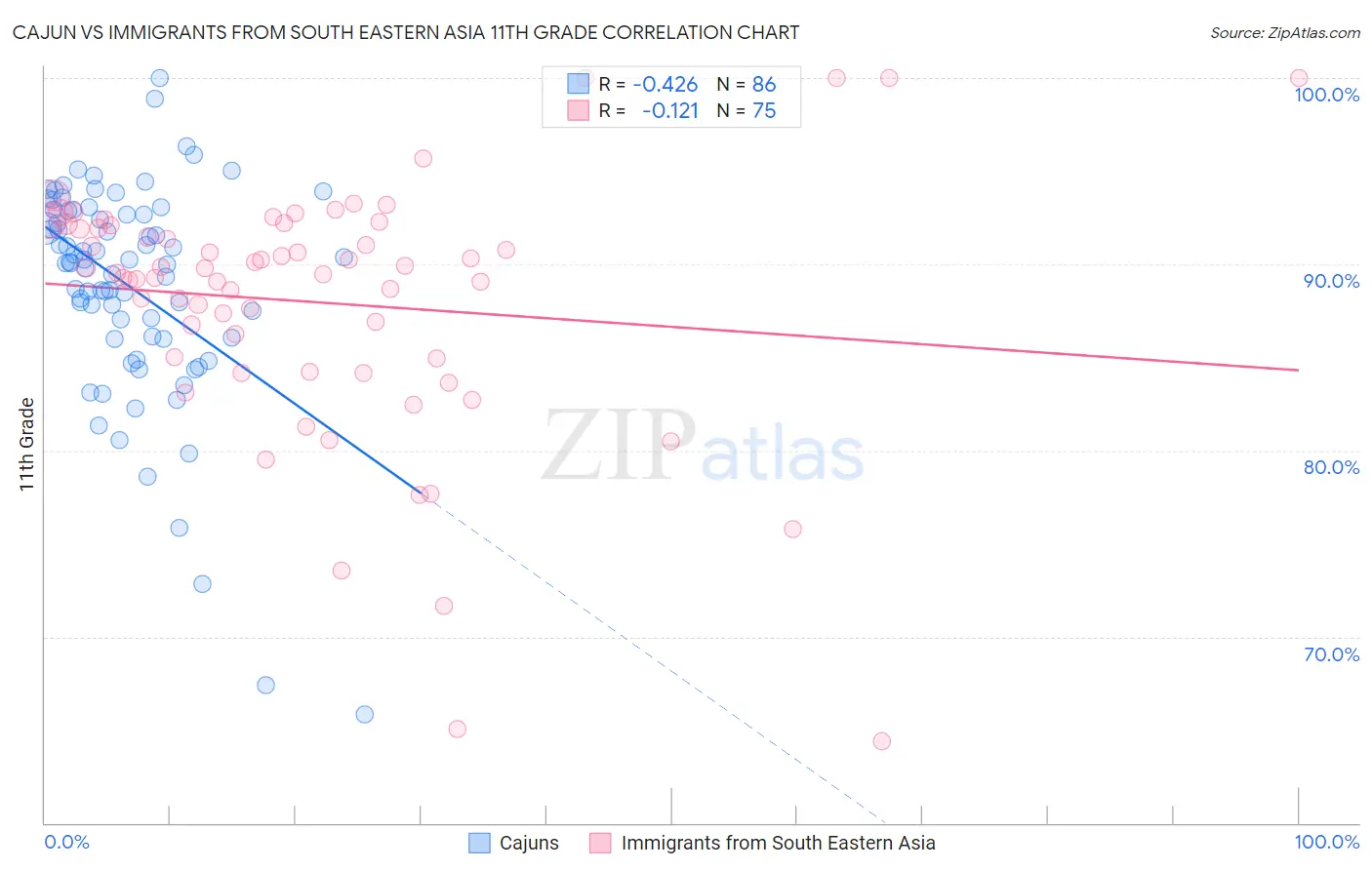 Cajun vs Immigrants from South Eastern Asia 11th Grade