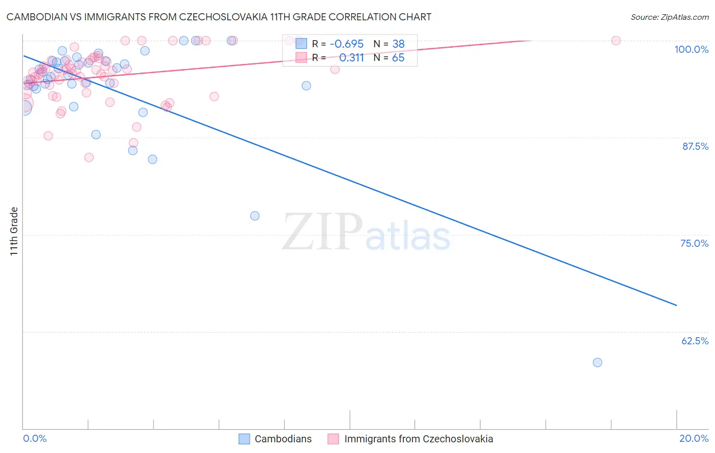 Cambodian vs Immigrants from Czechoslovakia 11th Grade