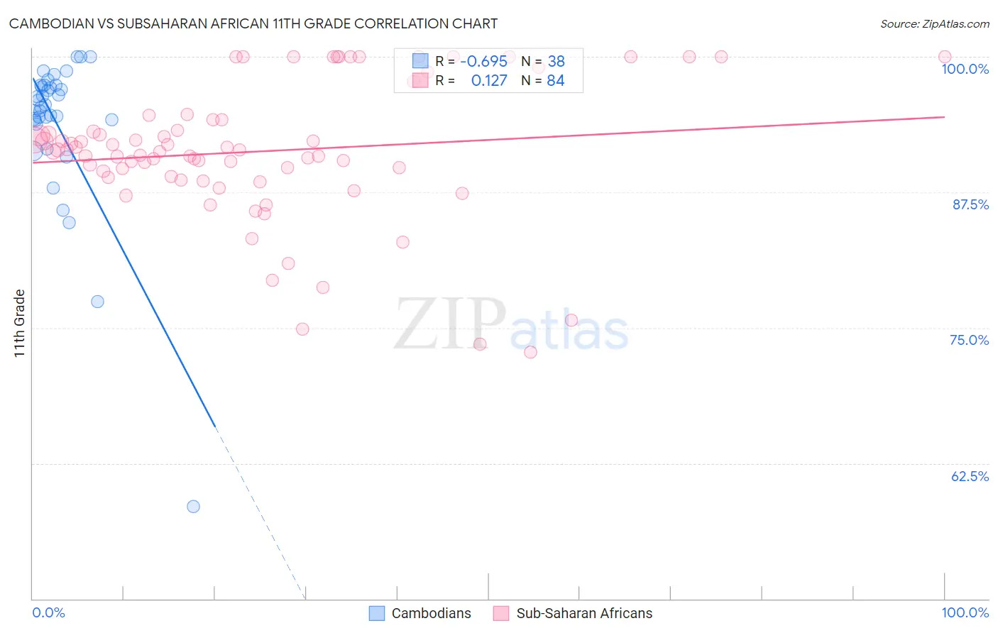 Cambodian vs Subsaharan African 11th Grade