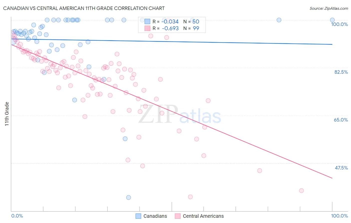 Canadian vs Central American 11th Grade