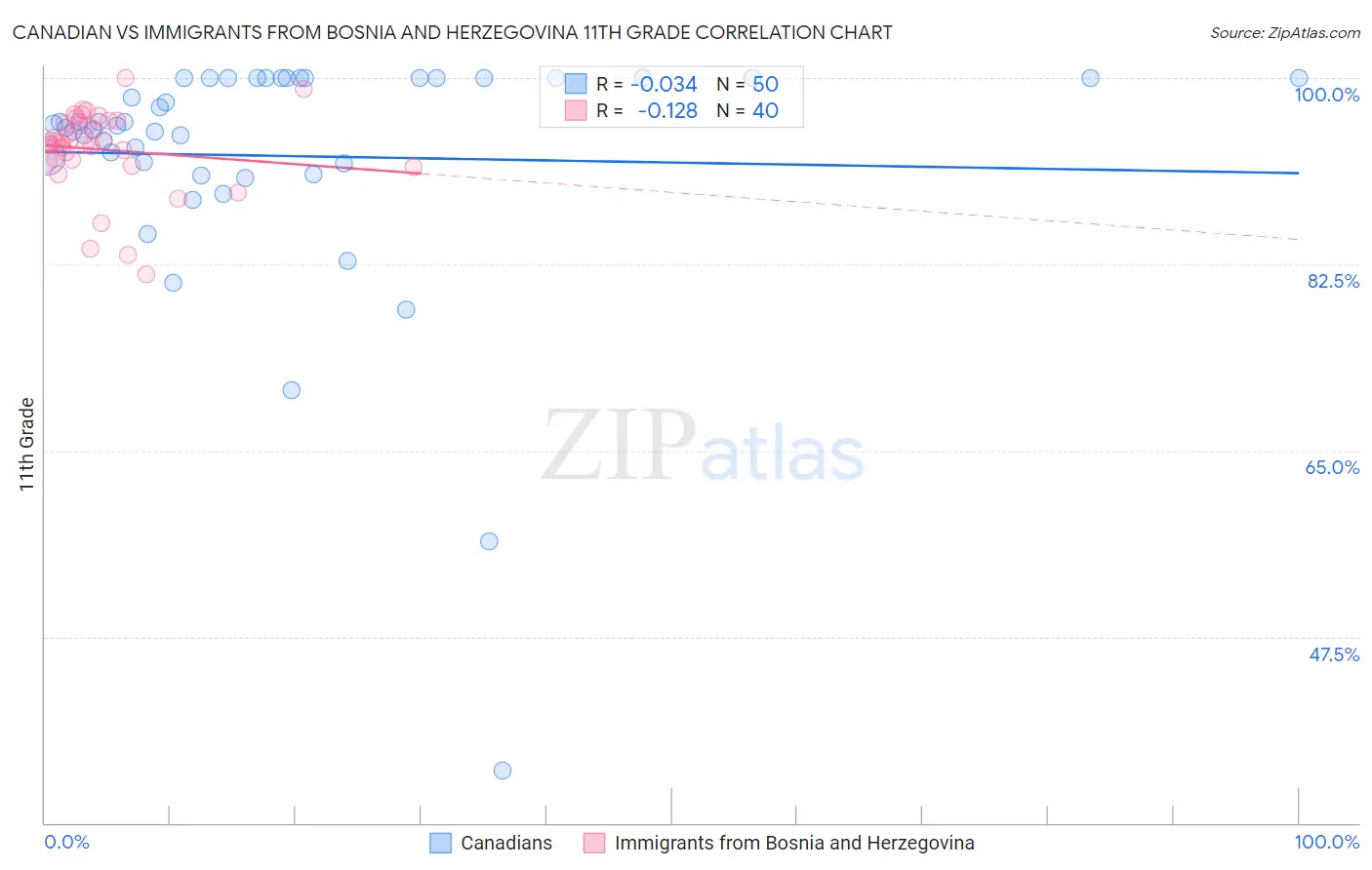 Canadian vs Immigrants from Bosnia and Herzegovina 11th Grade