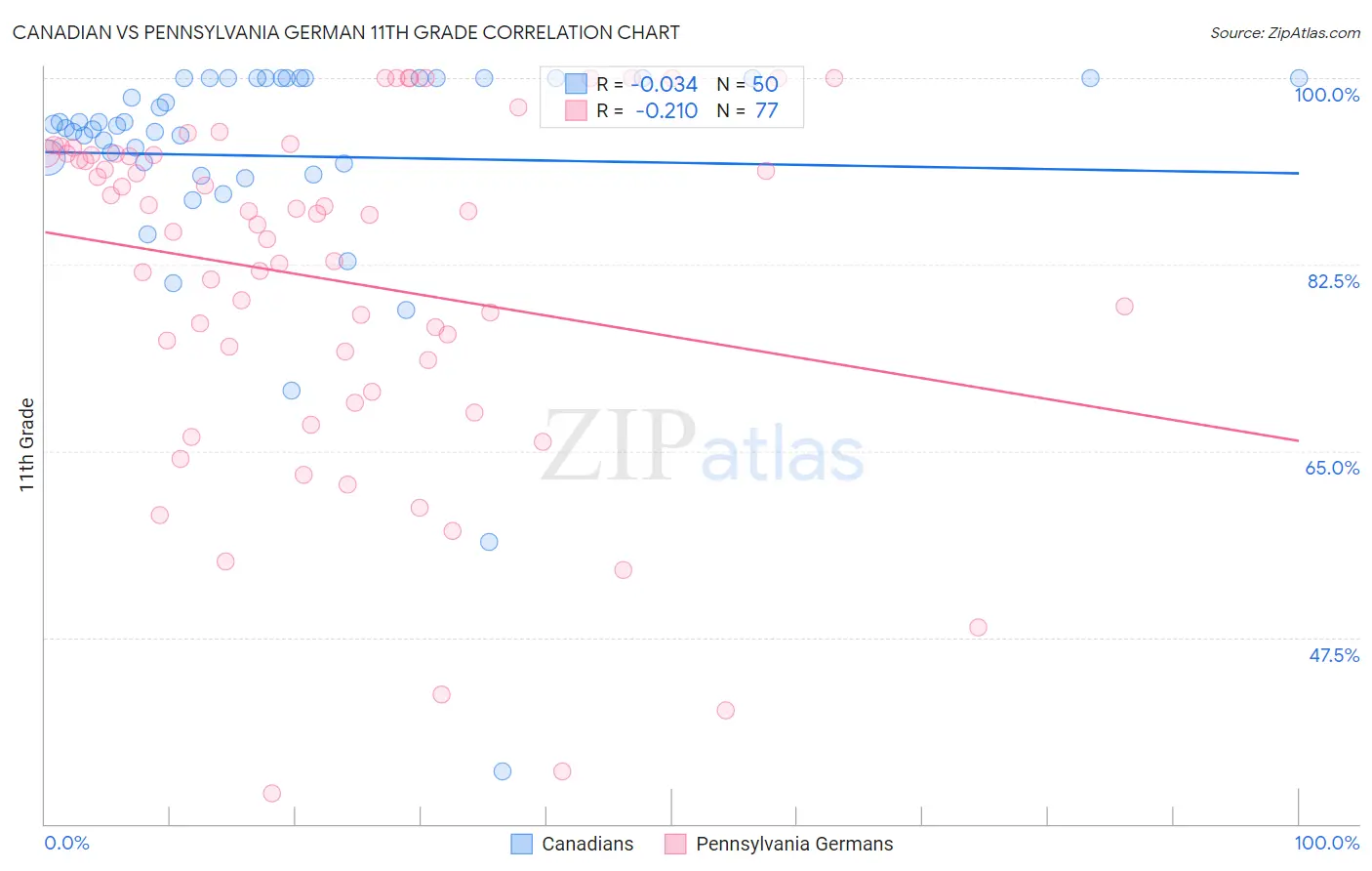Canadian vs Pennsylvania German 11th Grade