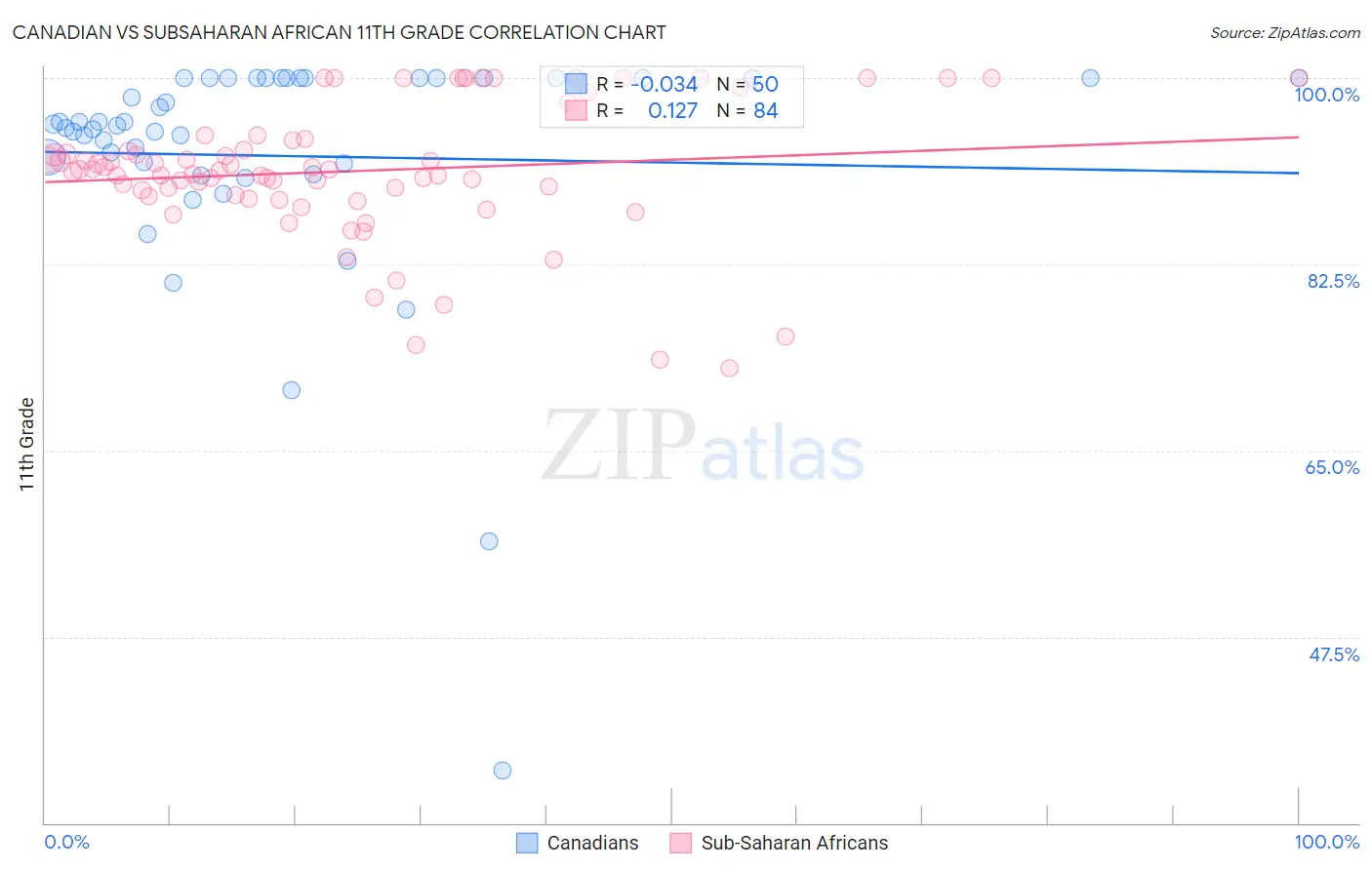Canadian vs Subsaharan African 11th Grade