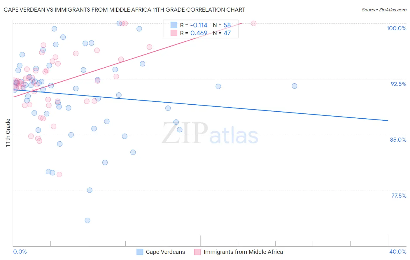 Cape Verdean vs Immigrants from Middle Africa 11th Grade