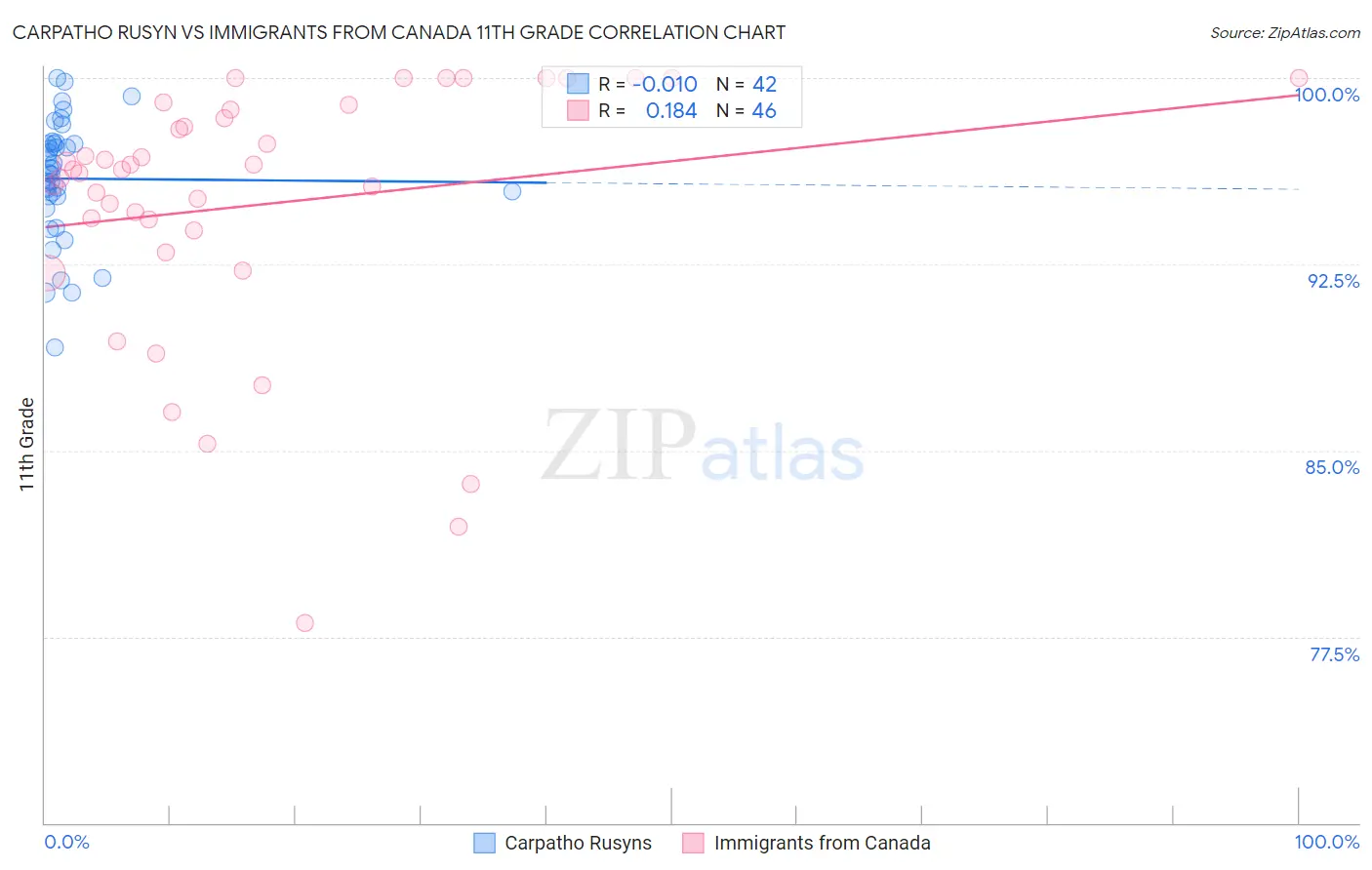 Carpatho Rusyn vs Immigrants from Canada 11th Grade
