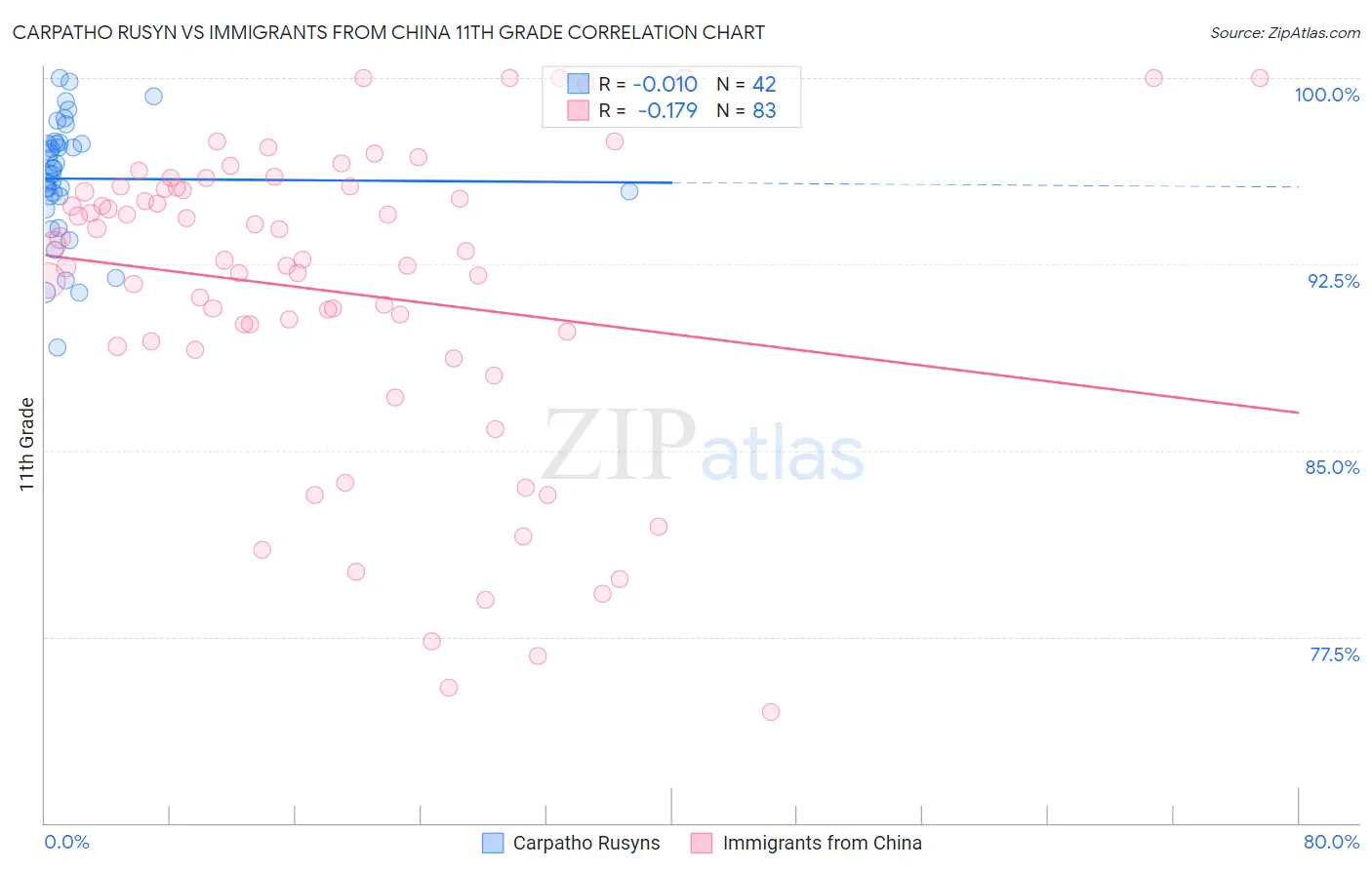 Carpatho Rusyn vs Immigrants from China 11th Grade