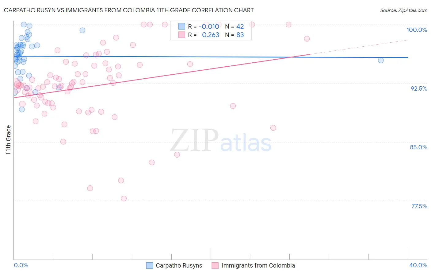 Carpatho Rusyn vs Immigrants from Colombia 11th Grade