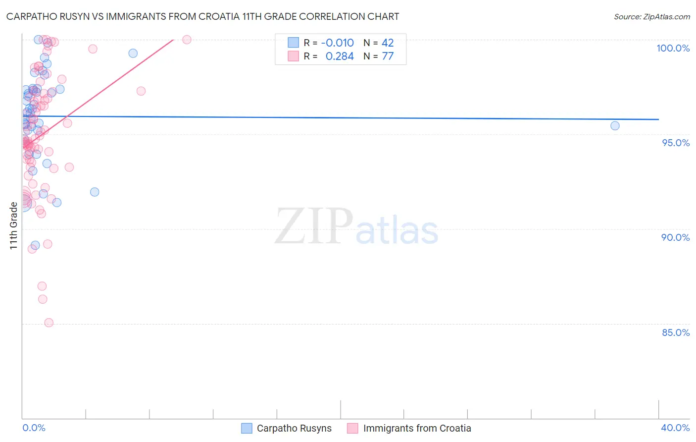 Carpatho Rusyn vs Immigrants from Croatia 11th Grade