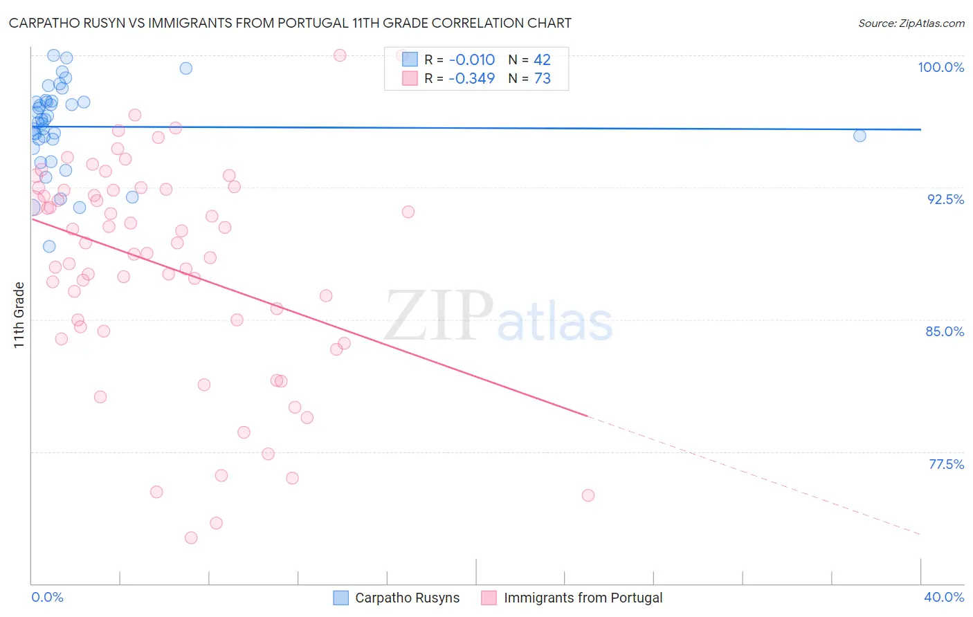 Carpatho Rusyn vs Immigrants from Portugal 11th Grade