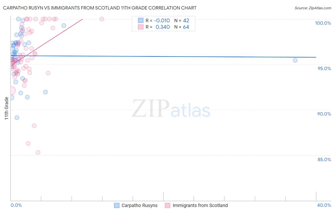 Carpatho Rusyn vs Immigrants from Scotland 11th Grade