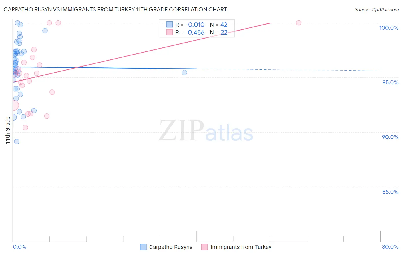 Carpatho Rusyn vs Immigrants from Turkey 11th Grade