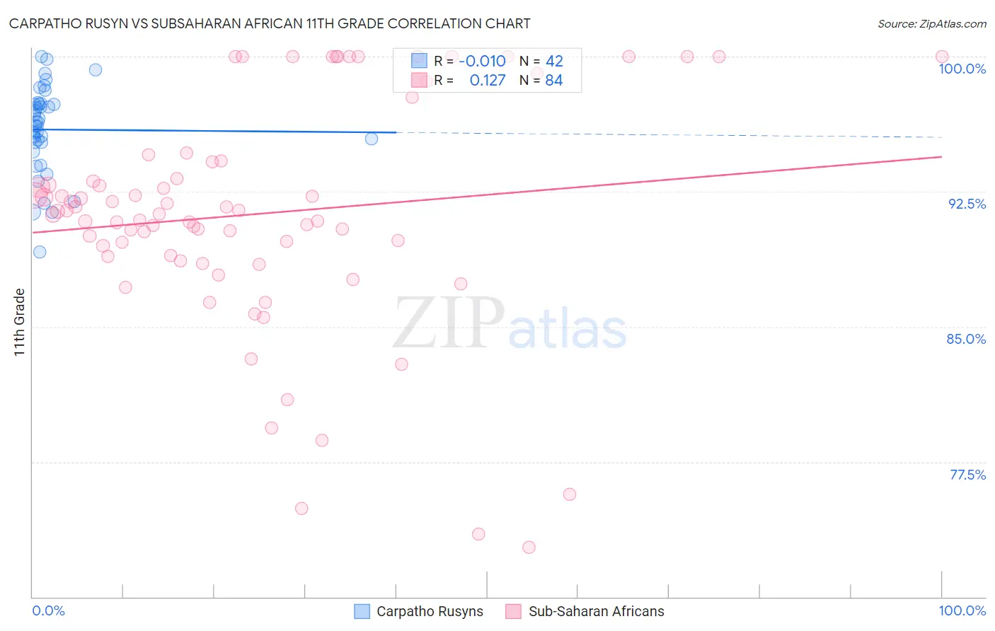 Carpatho Rusyn vs Subsaharan African 11th Grade