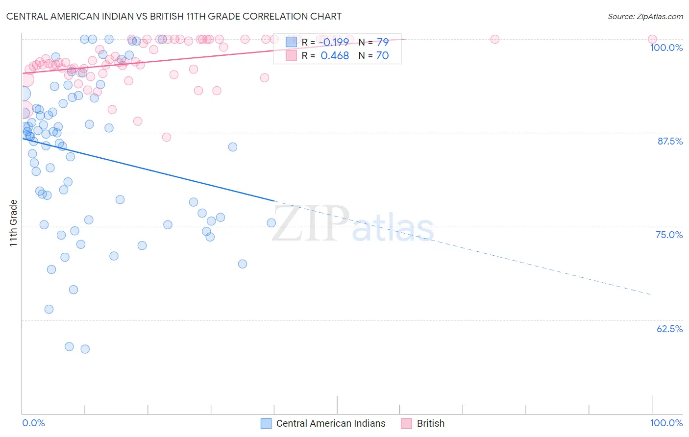 Central American Indian vs British 11th Grade