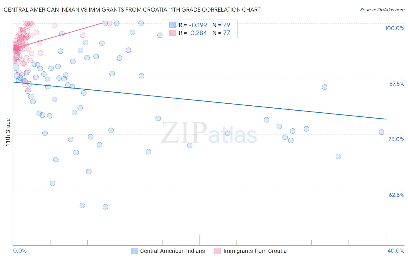 Central American Indian vs Immigrants from Croatia 11th Grade