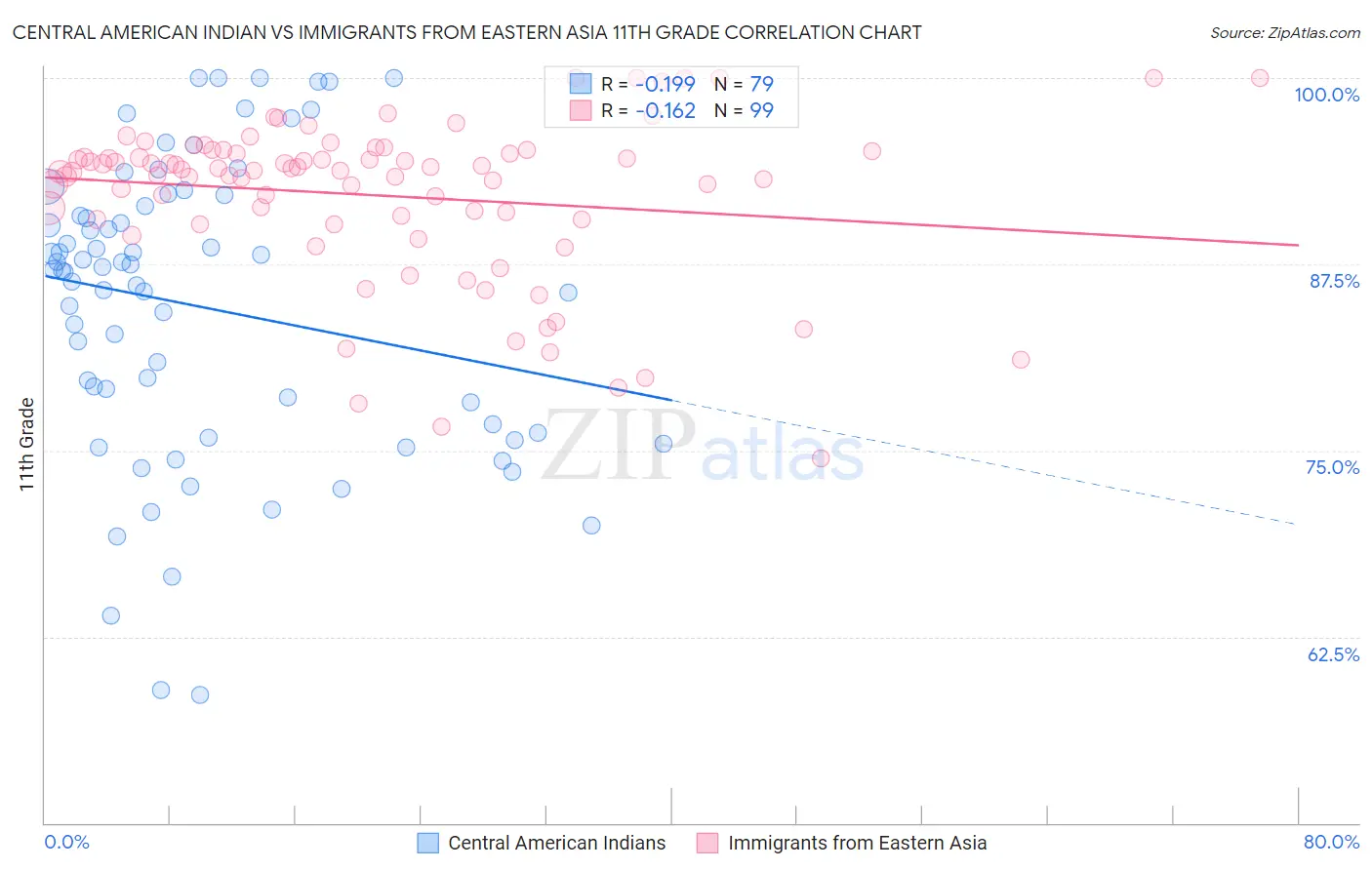 Central American Indian vs Immigrants from Eastern Asia 11th Grade