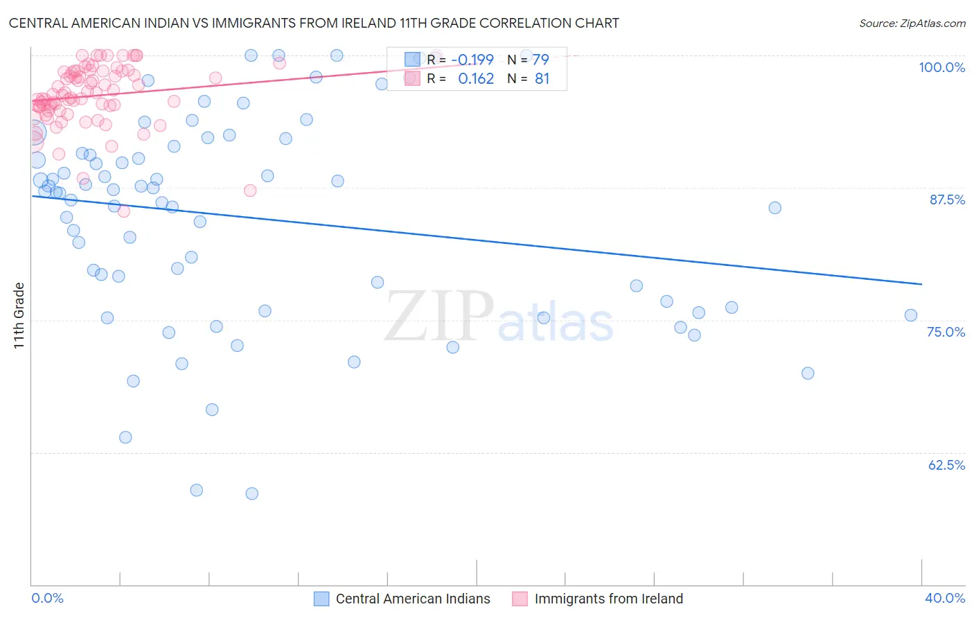 Central American Indian vs Immigrants from Ireland 11th Grade