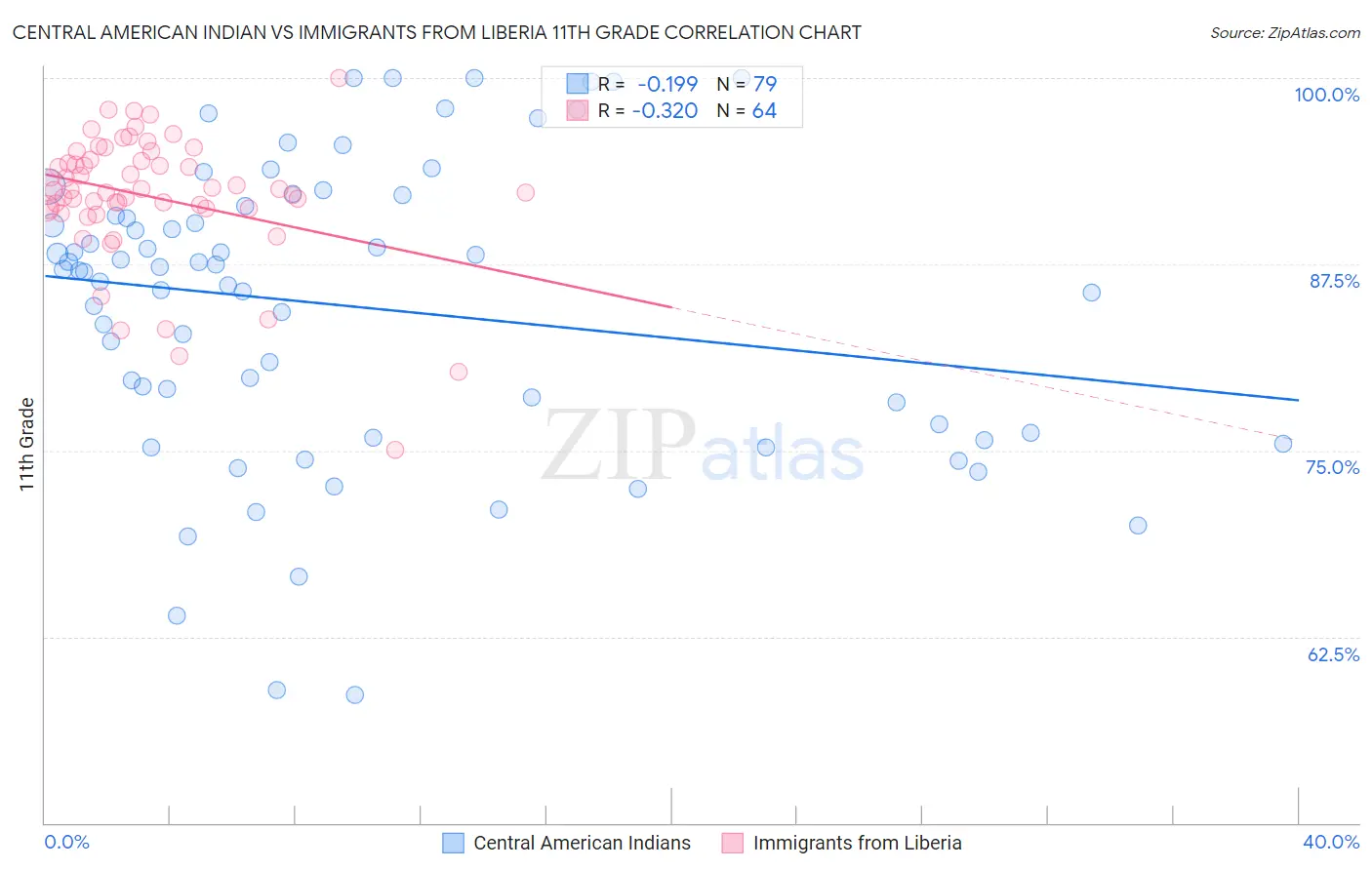 Central American Indian vs Immigrants from Liberia 11th Grade