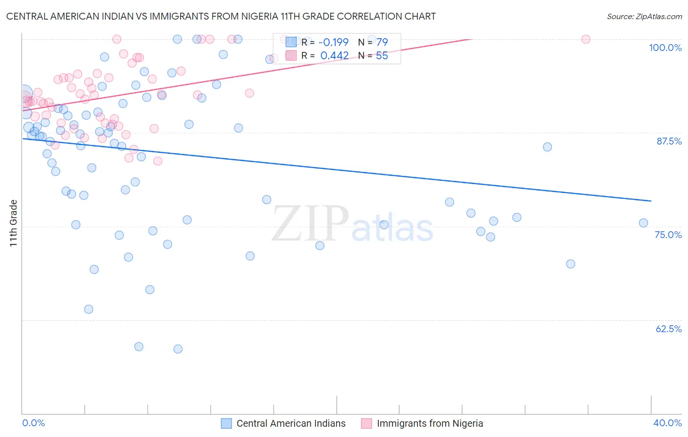 Central American Indian vs Immigrants from Nigeria 11th Grade