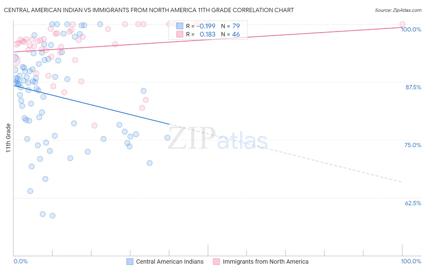 Central American Indian vs Immigrants from North America 11th Grade