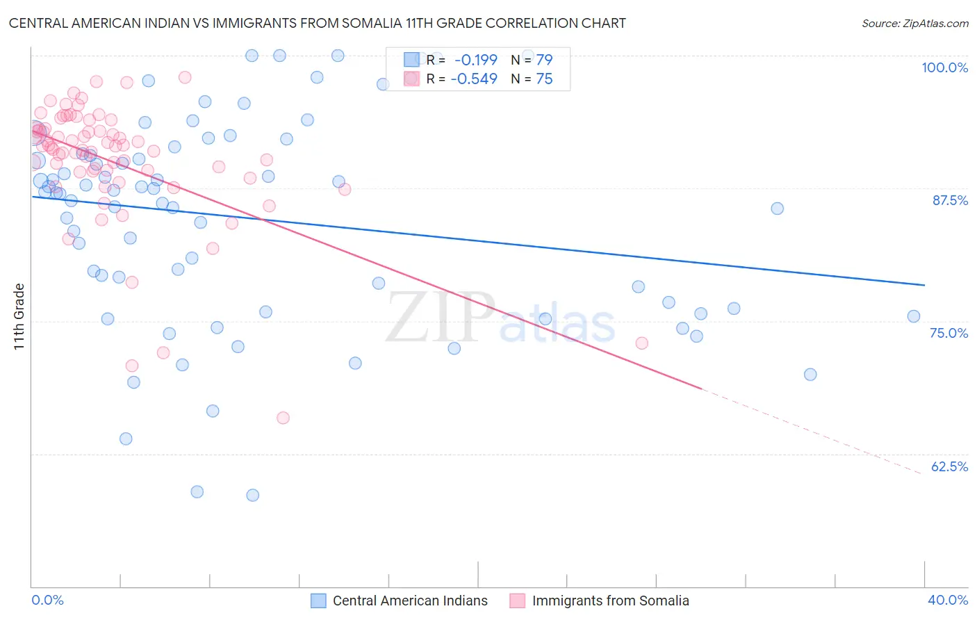 Central American Indian vs Immigrants from Somalia 11th Grade