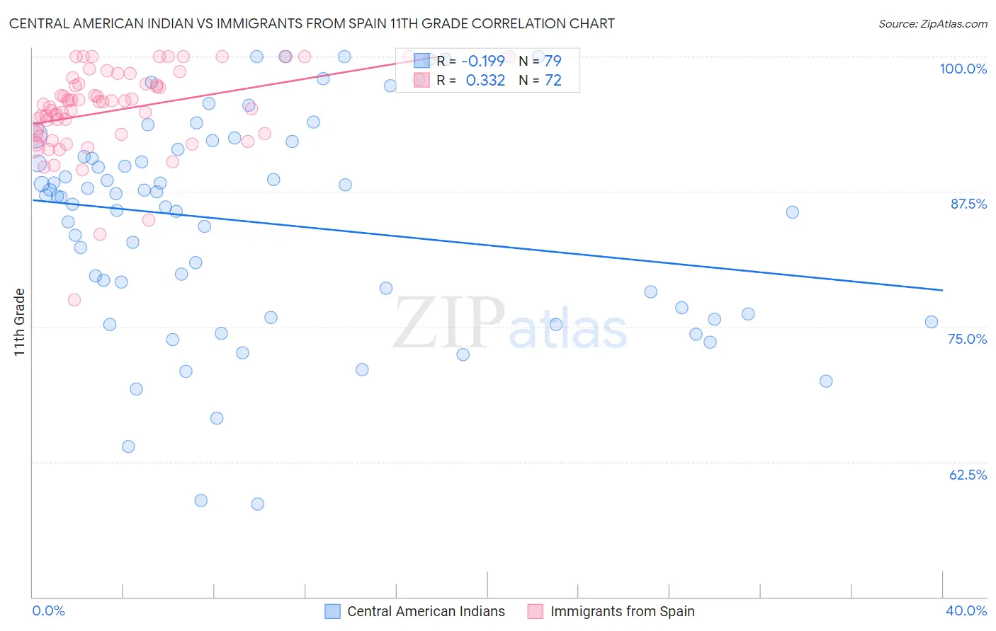 Central American Indian vs Immigrants from Spain 11th Grade