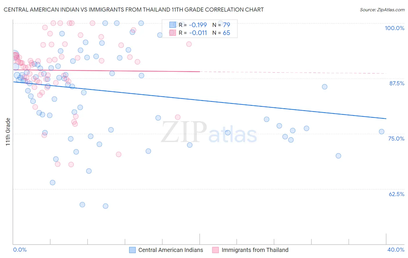 Central American Indian vs Immigrants from Thailand 11th Grade